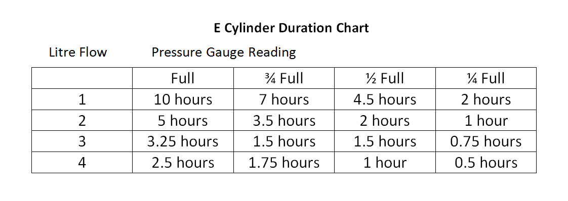 Oxygen Cylinder Duration Chart
